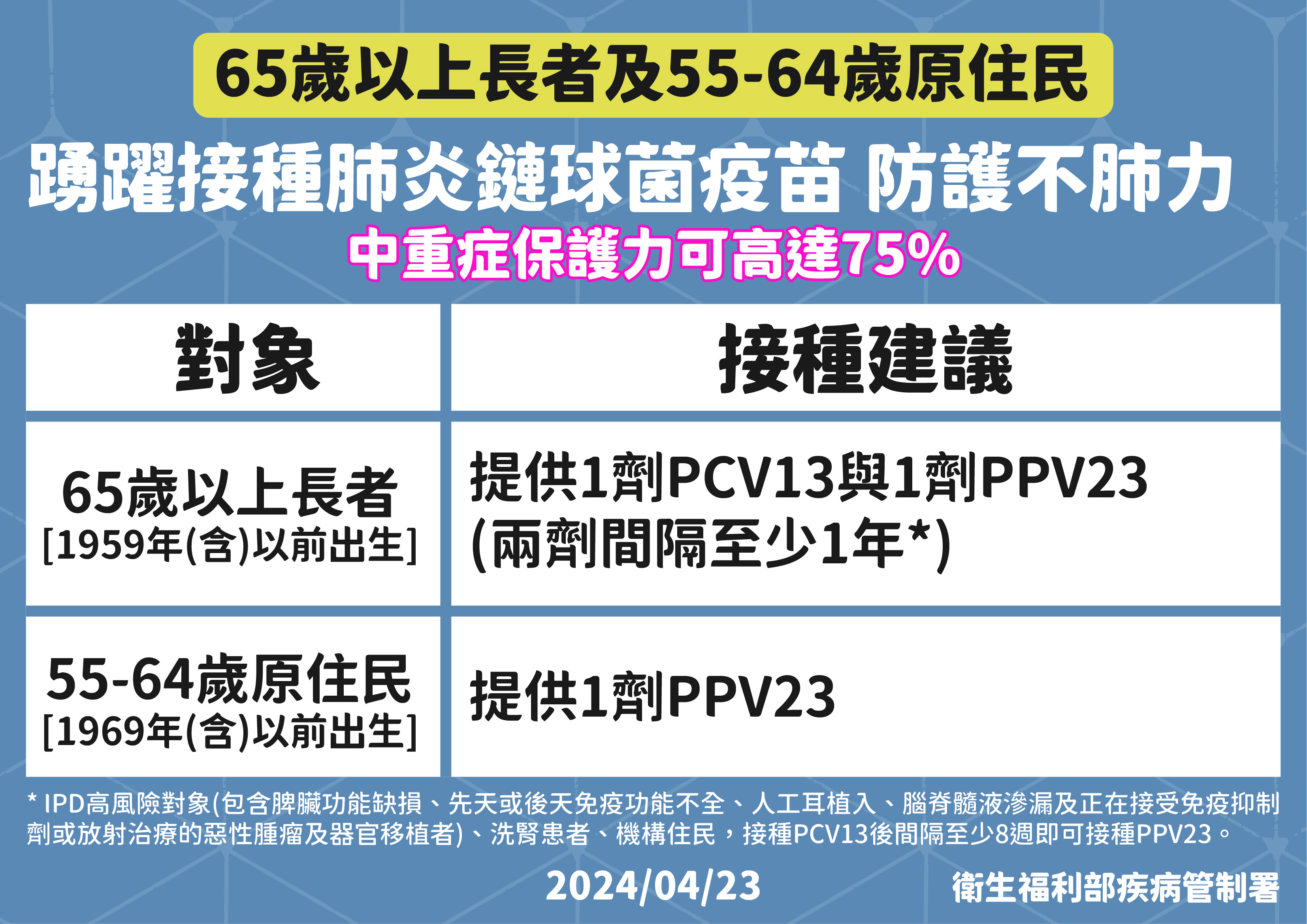 65歲以上長者及55-64歲原住民接種建議