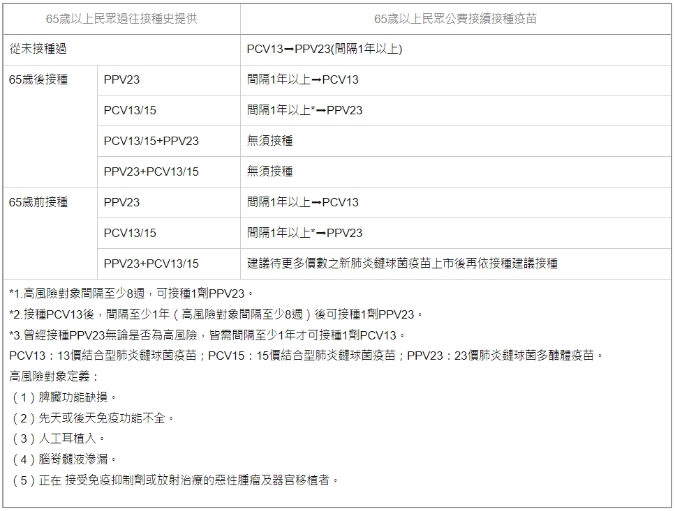 65歲以上民眾公費肺炎鏈球菌疫苗接種原則