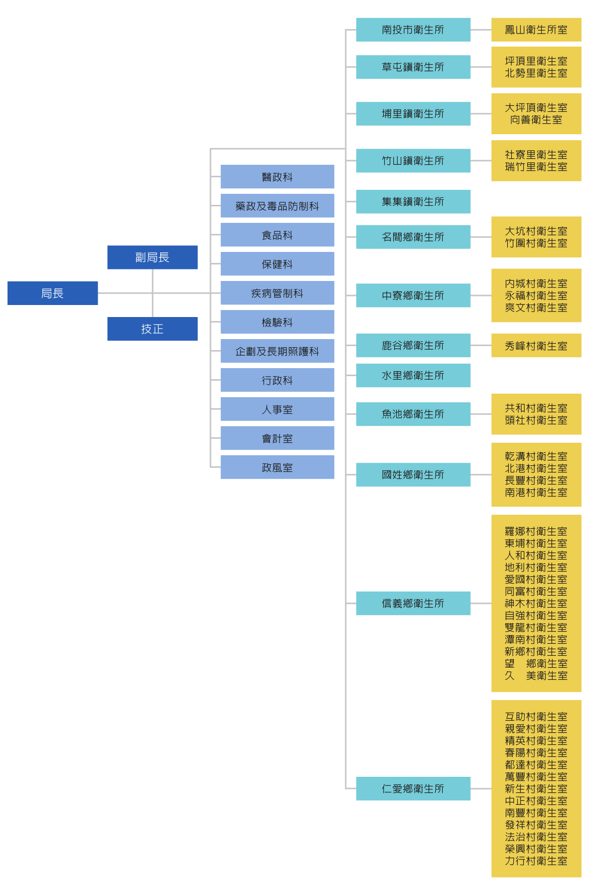 南投縣政府衛生局組織架構圖